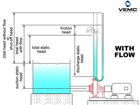 centrifugal pump head vs discharge|centrifugal pump shut off head.